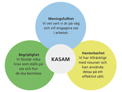 Blden visar de tre delarna i KASAM - meningsfullhet, begriplighet och hanterbarhet