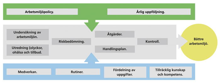 BIlden visar en processkarta där de centrala arbetsmiljöaktiviteterna finns i mitten, med stöd- och ledningsprocesser ovanför och aktiviteterna längst ner