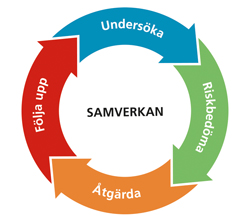 BIlden visar de fyra delarna som ingår i det systematiska arbetsmiljöarbetet - undersöka, riskbedöma, åtgärda och följa upp